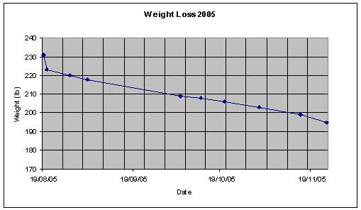 weight loss graph